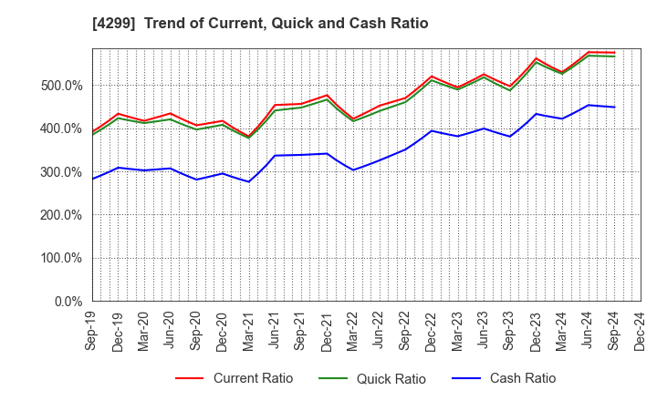 4299 HIMACS,Ltd.: Trend of Current, Quick and Cash Ratio