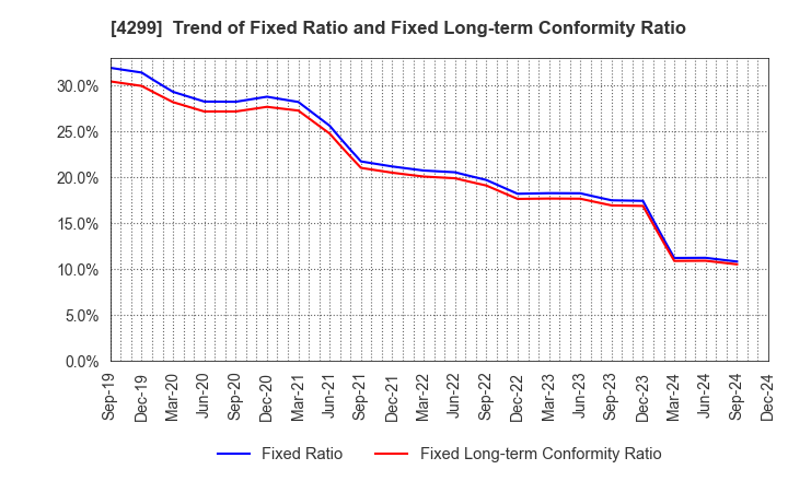 4299 HIMACS,Ltd.: Trend of Fixed Ratio and Fixed Long-term Conformity Ratio