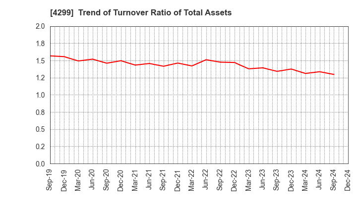 4299 HIMACS,Ltd.: Trend of Turnover Ratio of Total Assets