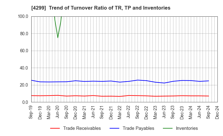 4299 HIMACS,Ltd.: Trend of Turnover Ratio of TR, TP and Inventories