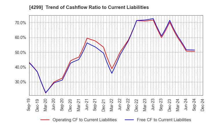 4299 HIMACS,Ltd.: Trend of Cashflow Ratio to Current Liabilities