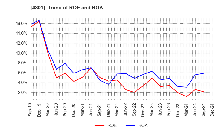 4301 AMUSE INC.: Trend of ROE and ROA