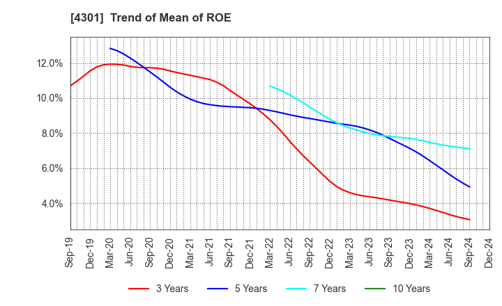 4301 AMUSE INC.: Trend of Mean of ROE