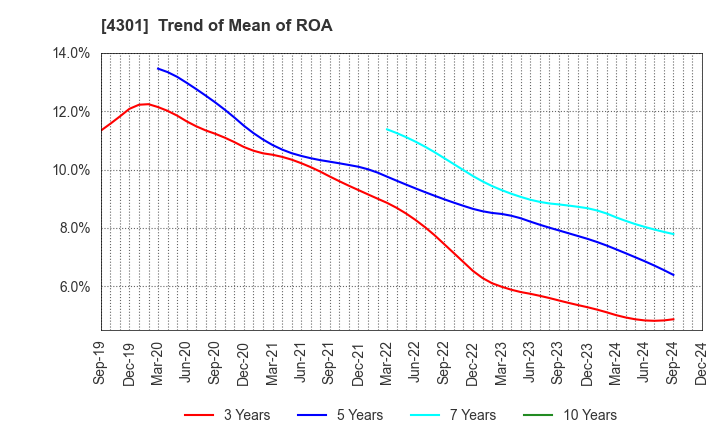 4301 AMUSE INC.: Trend of Mean of ROA