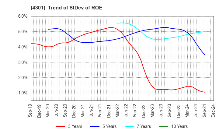 4301 AMUSE INC.: Trend of StDev of ROE