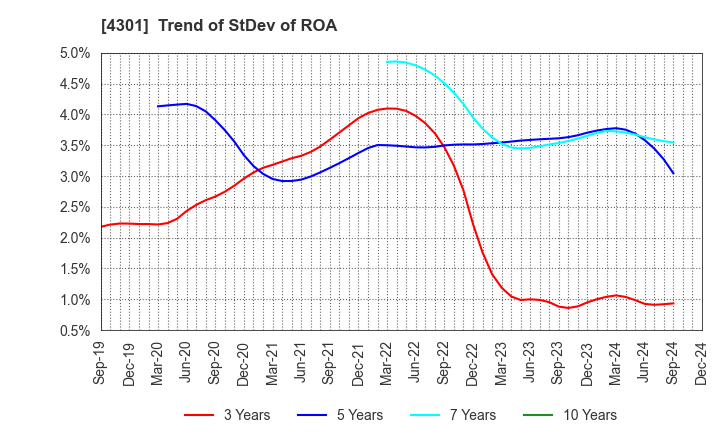 4301 AMUSE INC.: Trend of StDev of ROA