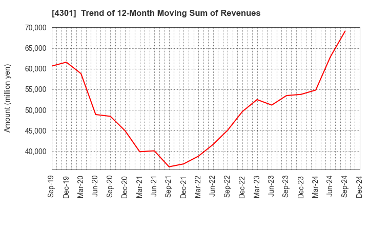 4301 AMUSE INC.: Trend of 12-Month Moving Sum of Revenues