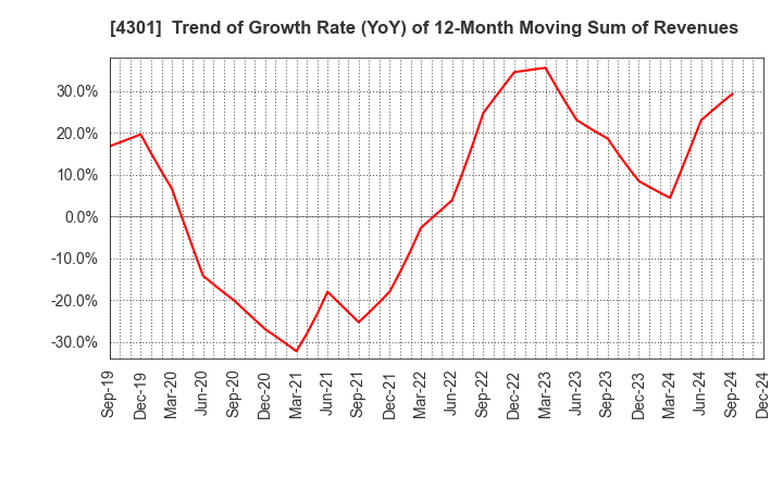 4301 AMUSE INC.: Trend of Growth Rate (YoY) of 12-Month Moving Sum of Revenues