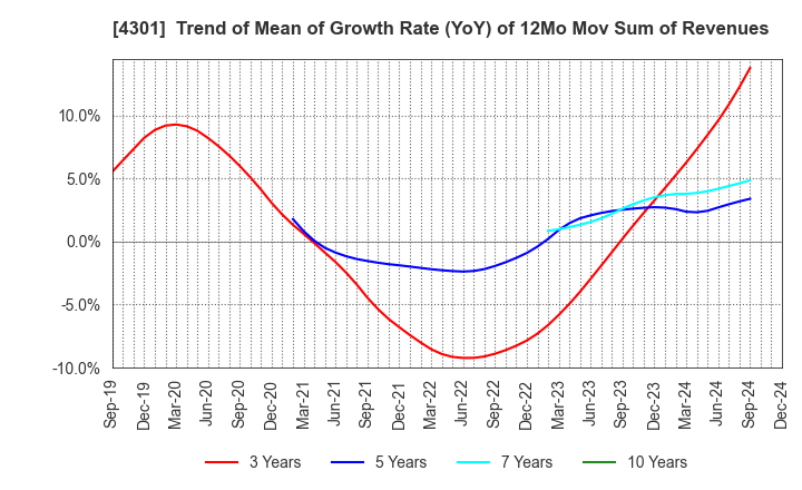 4301 AMUSE INC.: Trend of Mean of Growth Rate (YoY) of 12Mo Mov Sum of Revenues