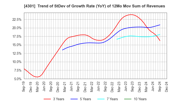 4301 AMUSE INC.: Trend of StDev of Growth Rate (YoY) of 12Mo Mov Sum of Revenues