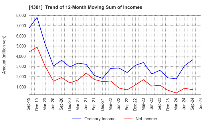 4301 AMUSE INC.: Trend of 12-Month Moving Sum of Incomes