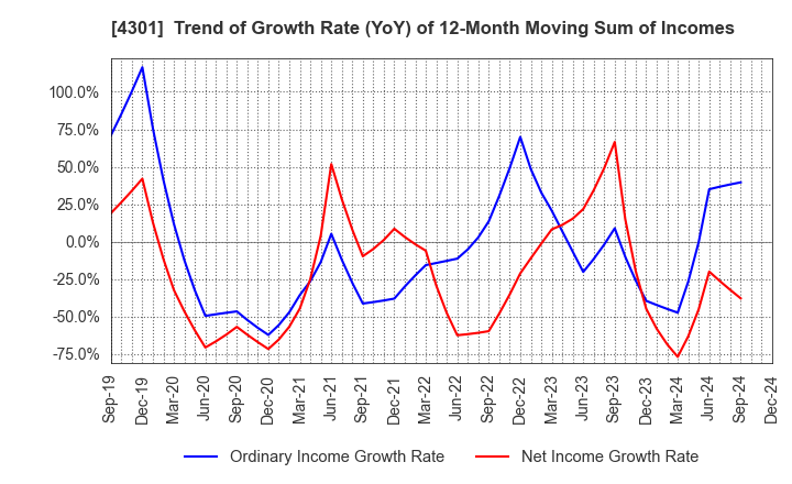 4301 AMUSE INC.: Trend of Growth Rate (YoY) of 12-Month Moving Sum of Incomes