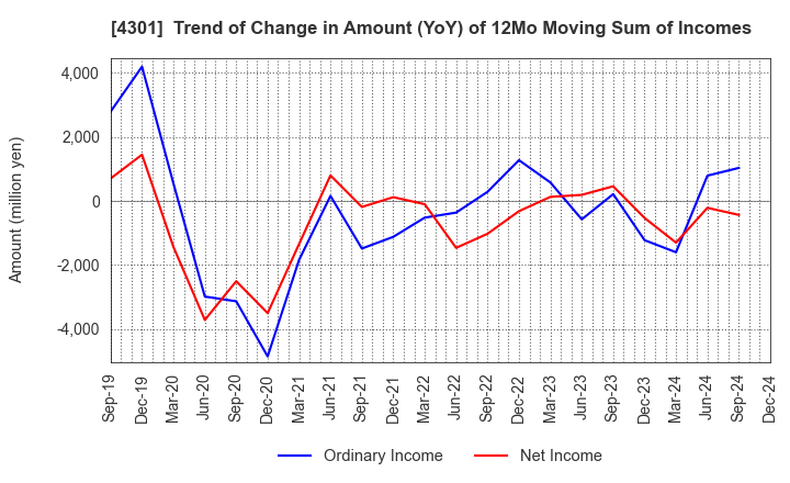 4301 AMUSE INC.: Trend of Change in Amount (YoY) of 12Mo Moving Sum of Incomes