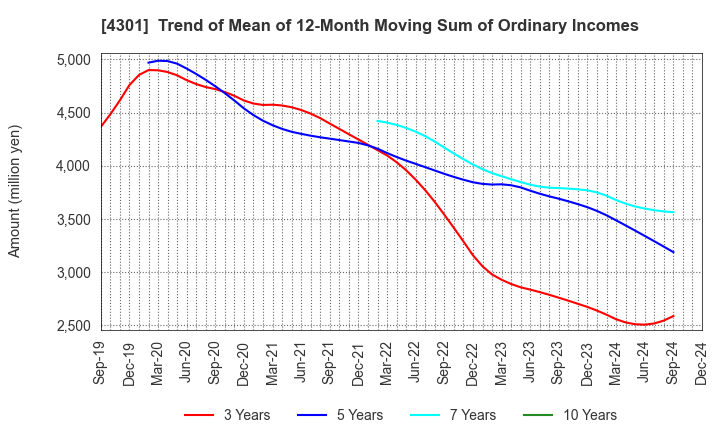 4301 AMUSE INC.: Trend of Mean of 12-Month Moving Sum of Ordinary Incomes