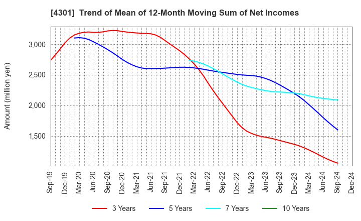 4301 AMUSE INC.: Trend of Mean of 12-Month Moving Sum of Net Incomes