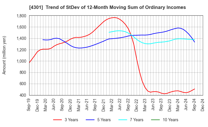 4301 AMUSE INC.: Trend of StDev of 12-Month Moving Sum of Ordinary Incomes