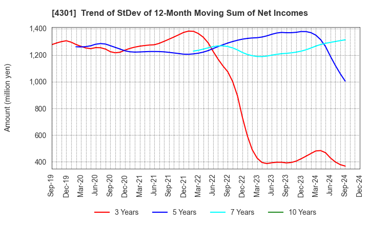 4301 AMUSE INC.: Trend of StDev of 12-Month Moving Sum of Net Incomes