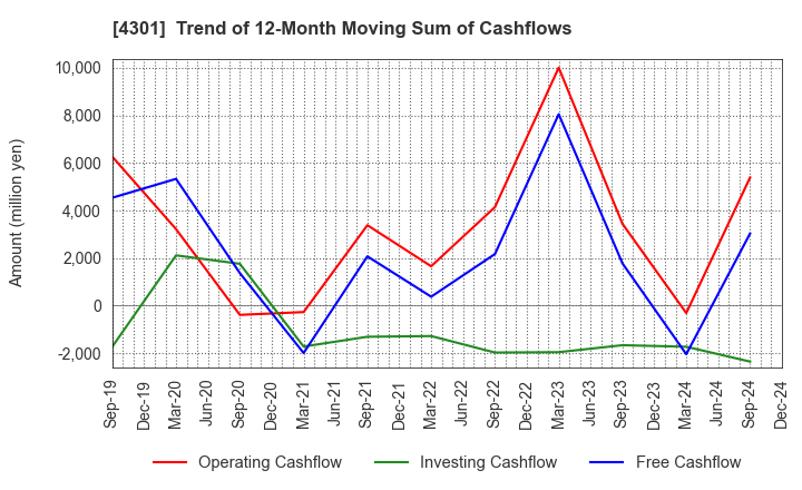 4301 AMUSE INC.: Trend of 12-Month Moving Sum of Cashflows