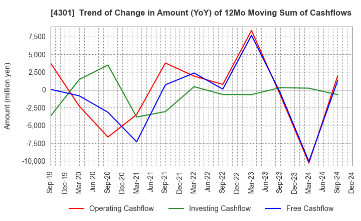 4301 AMUSE INC.: Trend of Change in Amount (YoY) of 12Mo Moving Sum of Cashflows