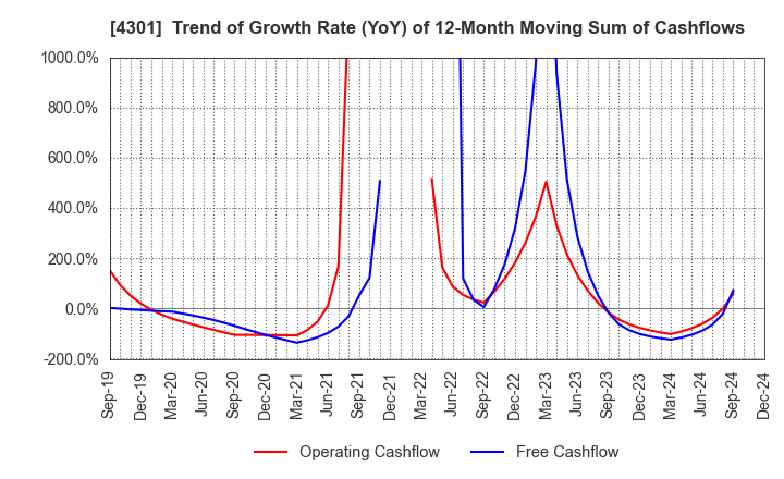 4301 AMUSE INC.: Trend of Growth Rate (YoY) of 12-Month Moving Sum of Cashflows