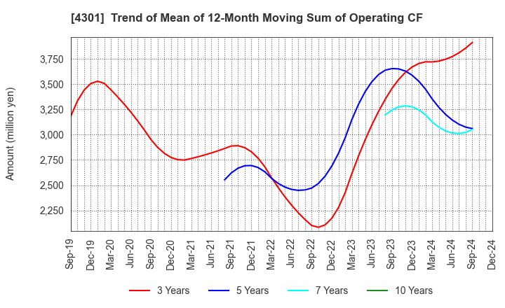 4301 AMUSE INC.: Trend of Mean of 12-Month Moving Sum of Operating CF