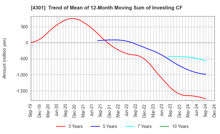 4301 AMUSE INC.: Trend of Mean of 12-Month Moving Sum of Investing CF