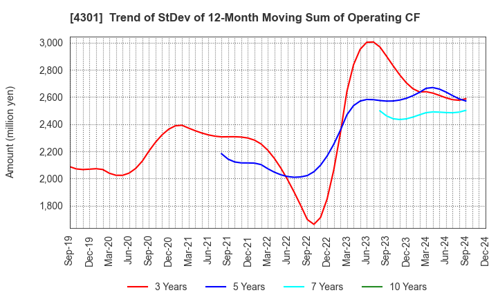 4301 AMUSE INC.: Trend of StDev of 12-Month Moving Sum of Operating CF