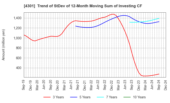 4301 AMUSE INC.: Trend of StDev of 12-Month Moving Sum of Investing CF