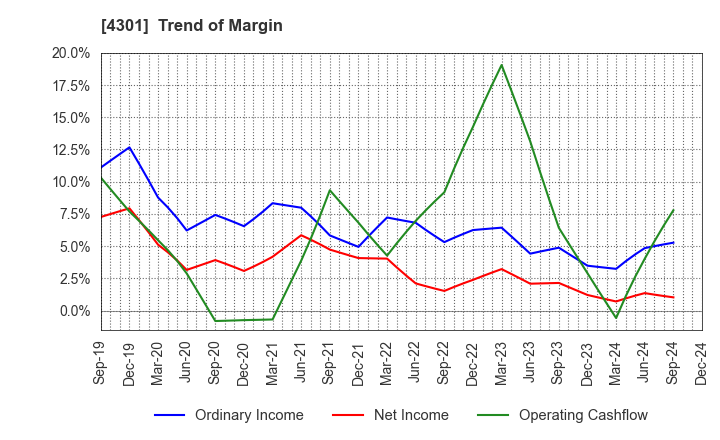 4301 AMUSE INC.: Trend of Margin