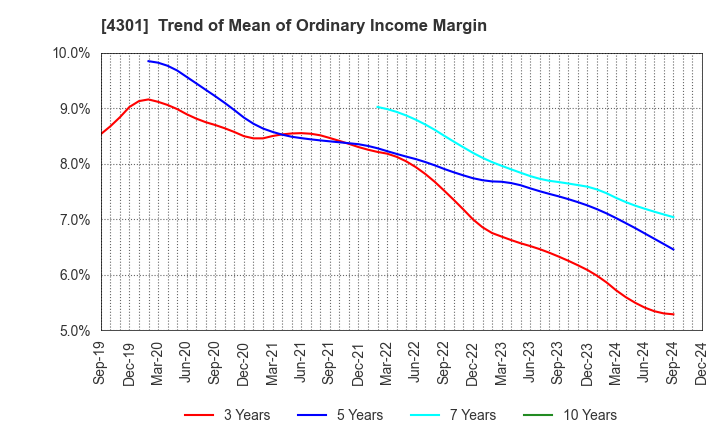 4301 AMUSE INC.: Trend of Mean of Ordinary Income Margin