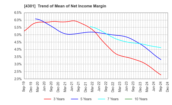 4301 AMUSE INC.: Trend of Mean of Net Income Margin