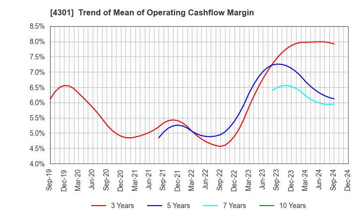 4301 AMUSE INC.: Trend of Mean of Operating Cashflow Margin