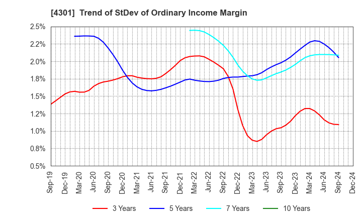 4301 AMUSE INC.: Trend of StDev of Ordinary Income Margin