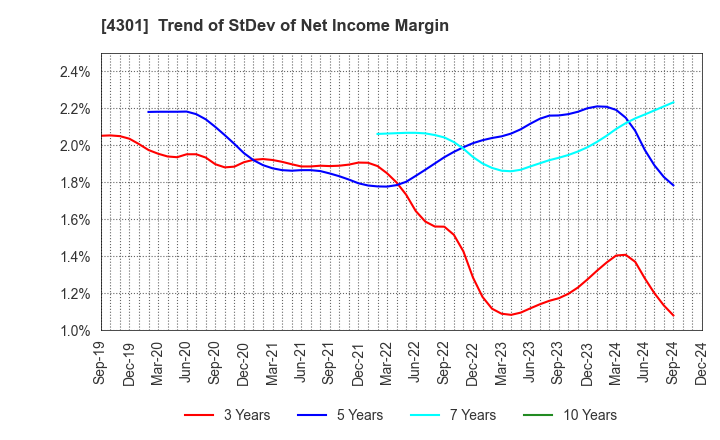 4301 AMUSE INC.: Trend of StDev of Net Income Margin