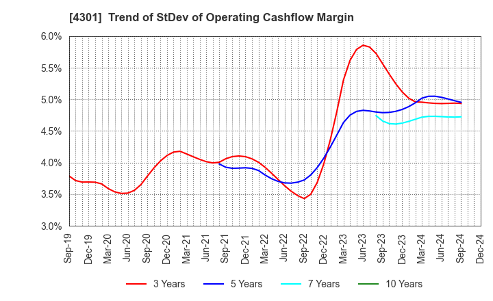 4301 AMUSE INC.: Trend of StDev of Operating Cashflow Margin