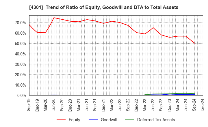 4301 AMUSE INC.: Trend of Ratio of Equity, Goodwill and DTA to Total Assets