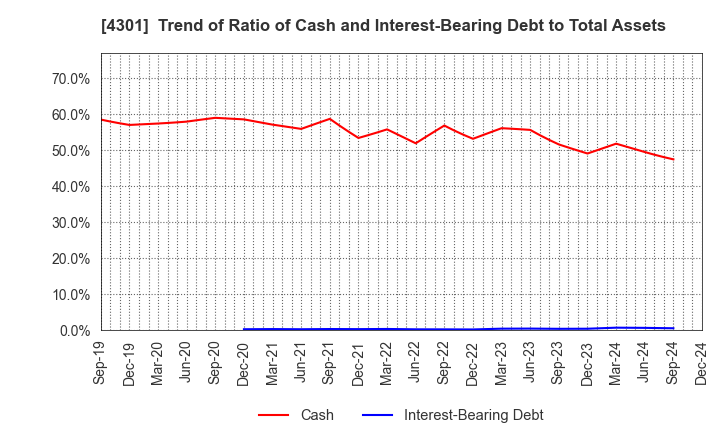 4301 AMUSE INC.: Trend of Ratio of Cash and Interest-Bearing Debt to Total Assets