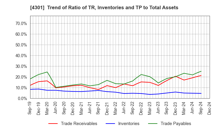 4301 AMUSE INC.: Trend of Ratio of TR, Inventories and TP to Total Assets