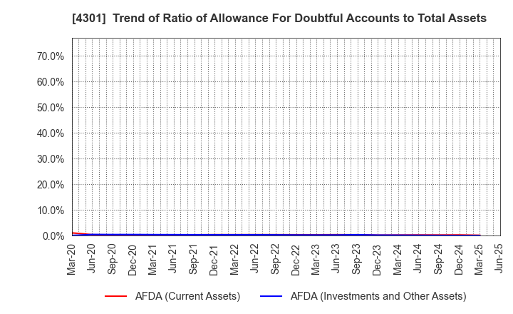 4301 AMUSE INC.: Trend of Ratio of Allowance For Doubtful Accounts to Total Assets