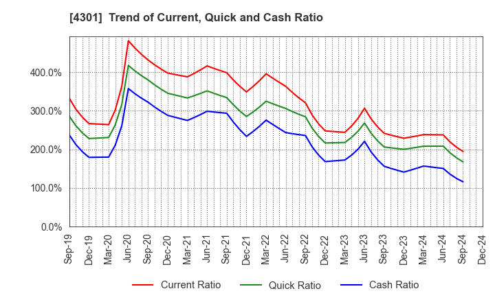 4301 AMUSE INC.: Trend of Current, Quick and Cash Ratio