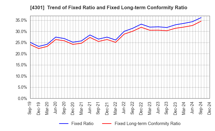 4301 AMUSE INC.: Trend of Fixed Ratio and Fixed Long-term Conformity Ratio