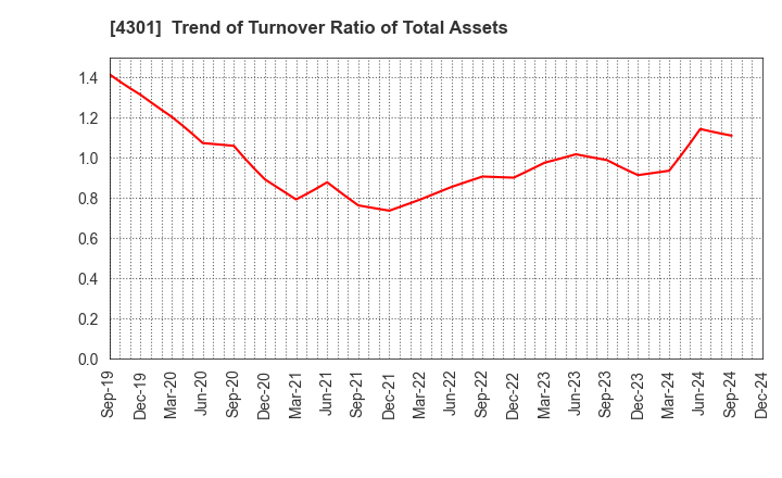 4301 AMUSE INC.: Trend of Turnover Ratio of Total Assets