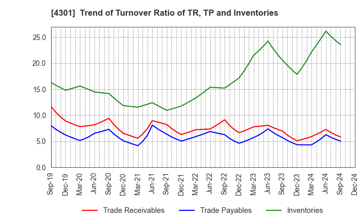 4301 AMUSE INC.: Trend of Turnover Ratio of TR, TP and Inventories