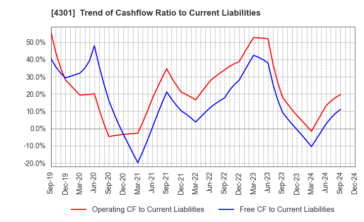 4301 AMUSE INC.: Trend of Cashflow Ratio to Current Liabilities