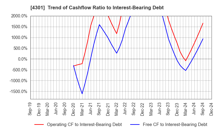 4301 AMUSE INC.: Trend of Cashflow Ratio to Interest-Bearing Debt