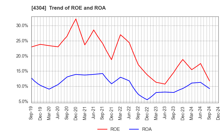 4304 Estore Corporation: Trend of ROE and ROA