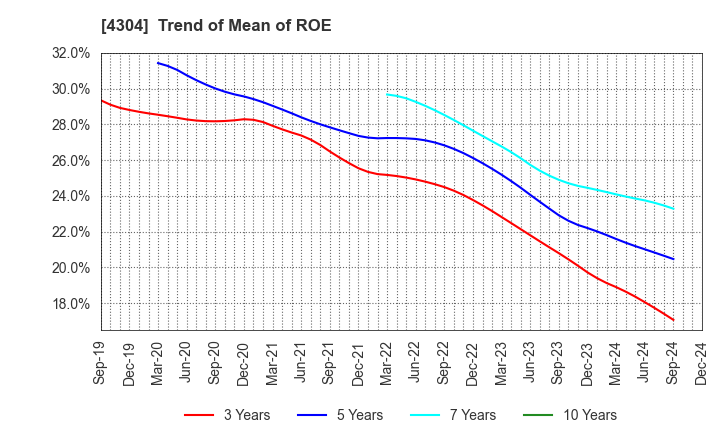 4304 Estore Corporation: Trend of Mean of ROE