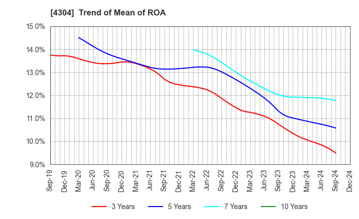 4304 Estore Corporation: Trend of Mean of ROA