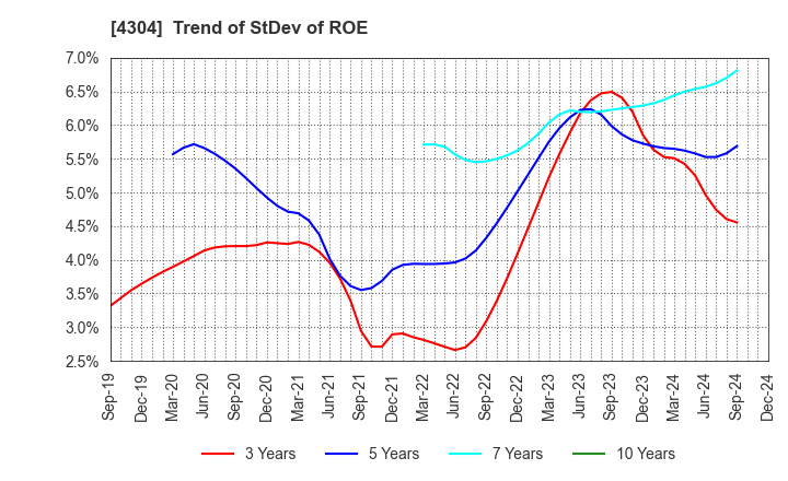 4304 Estore Corporation: Trend of StDev of ROE