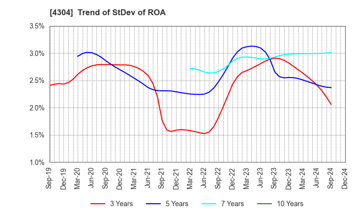 4304 Estore Corporation: Trend of StDev of ROA